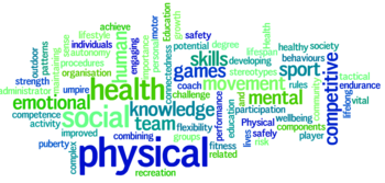 Health and Physical Education Wordle